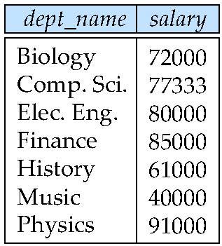 department from instructor select dept_name, avg (salary) from instructor group by dept name; group