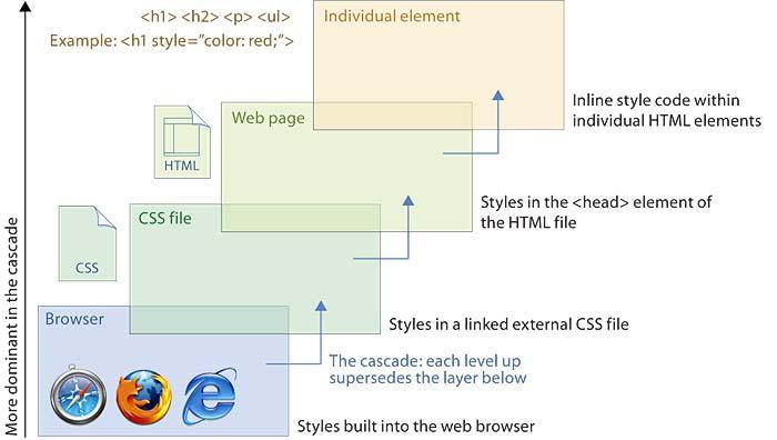 Cascade Client-side Techniques JavaScript From Web Style Guide: Basic Design Principles for Creating Web Sites, by Patrick J. Lynch and Sarah Horton. http://webstyleguide.com/wsg3/index.