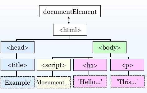 document object All elements in the document are under this tree Represented in an object hierarchy Examples document.all[i]: list out all elements document.