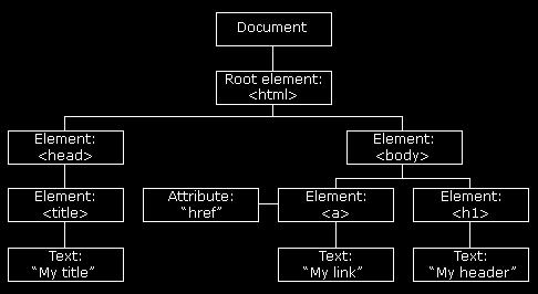 page HTML tree structure Indentation <!