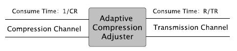 PACM: Prediction-based Auto-adaptive Compression Model [6] shows that HDFS I/O is usually dominated by Write operation due to the triplicated data blocks.