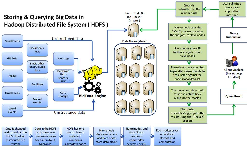 Hadoop Distributed File System Store a variety of data