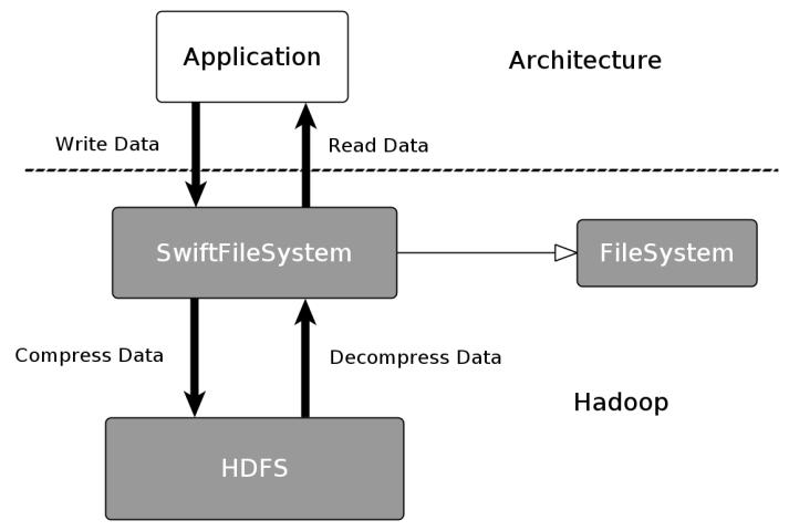 Solutions Build a layer between the HDFS client and the HDFS cluster to compress/decompress data stream automatically.