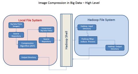 This causes sharp features to experience higher sampling density than coarse features. III. FRAMEWORK OF OUR APPROACH Fig. Text Compression in Big Data Steps: 1.