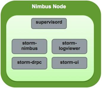 chmod -R 755 $STORM_LOCAL_DIR 19.3. Configure a Process Controller Storm administrators should install and configure a process controller to monitor and run Apache Storm under supervision.