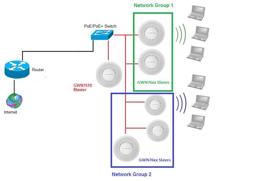 INTRODUCTION The GWN76xx Wireless Access Points Series can be deployed in a network environment as standalone (using only one GWN76xx to provide wireless network access) or in Master/Slave