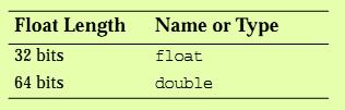 Float and Double 0