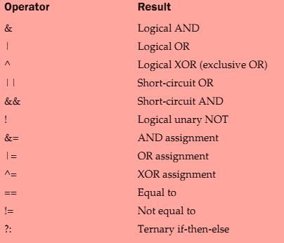 Logical Operators All of the binary logical operators
