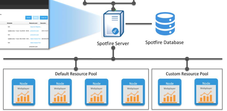 resources Spotfire Server Spotfire Database Default Resource