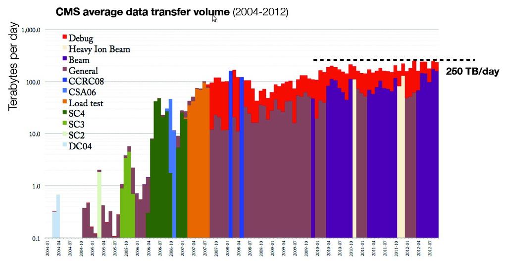 CMS in production volume: ~250 TB/day among dozens of Tiers # files: ~19M logical files (but total of