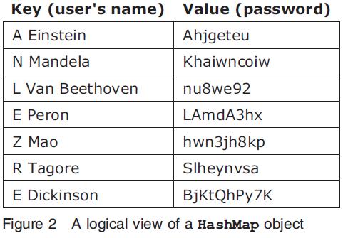 (2) The HashMap class In many applications we require two types of object to be associated with each other Example: