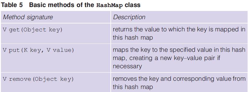 HashMap<String,String> table1 = new HashMap<String,String>(); HashMap<String,String> table2 = new