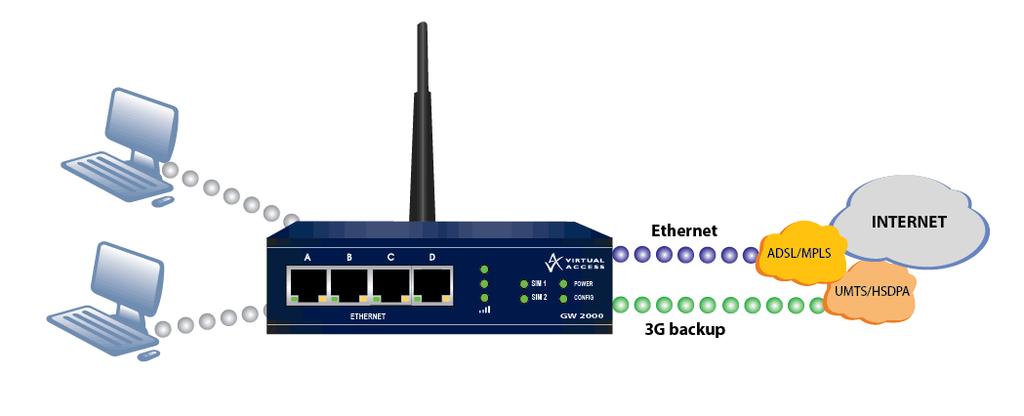 2: Introduction Figure 2: A primary link using the 3G modem on the GW2040 series router 2.