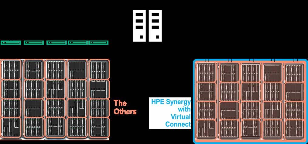 VMware Cloud Foundation & HPE Synergy Consolidate traditional data center applications and private cloud onto a single composable