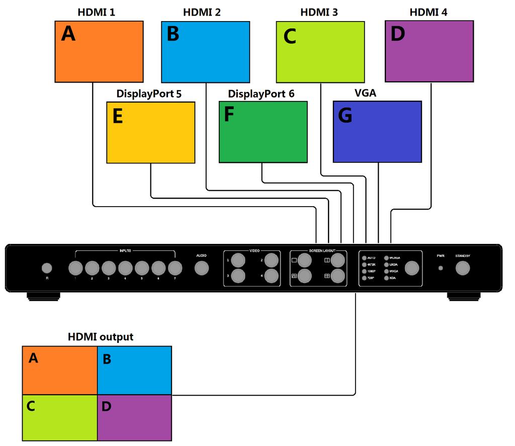 This Multiviewer Switcher can display up to four sources. When multiple sources are displayed on the screen, each source is regarded as a single window, and each window is defined as an input.