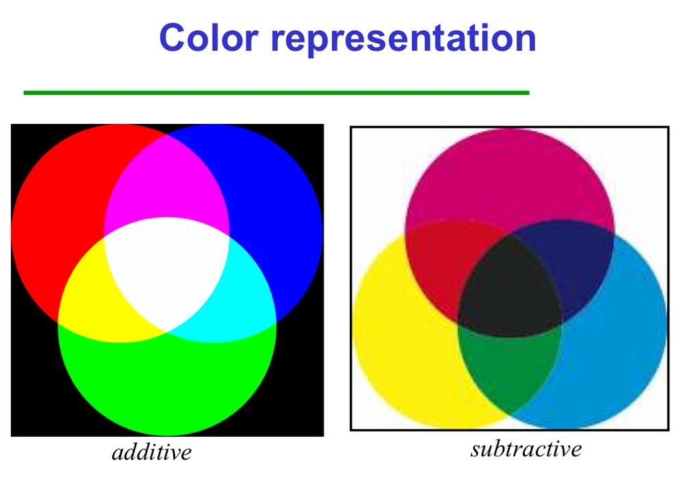 additive color - Primary colors are red, green, blue. form a color by adding these.