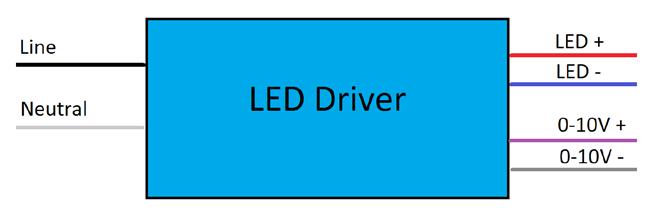 Dimming methods 0-10V dimming Figure 9. LED driver with 0-10V dimming interface 0-10V is a commonly used dimming interface for LED drivers.