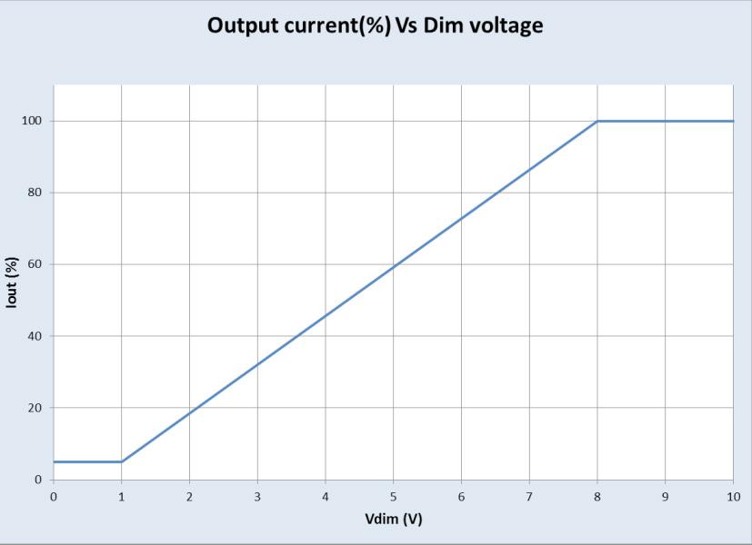 A dimming curve is shown in Figure 10. Note that the output current at 100% level is determined by the driver. The minimum current that can be supplied by the driver is specified in the datasheet.
