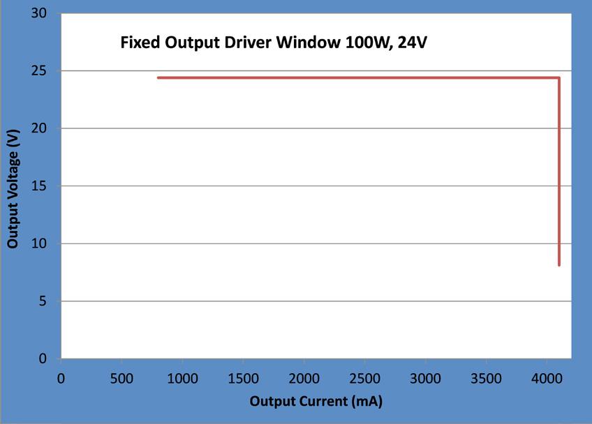 Driver output current Figure 3. External resistor (across 0-10V dim leads) vs output current Typically, LED drivers are available in discrete current levels, e.g., 350 ma, 530 ma, 700 ma, 1050mA, etc.
