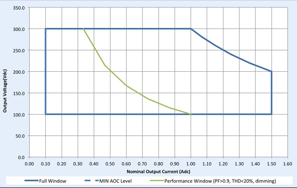 The curve is valid for drivers with minimum dim levels of 10%. Operating window Drivers can deliver different levels of output power depending on driver type.