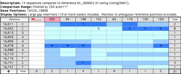 You can restrict the Comparison Range by choosing the Feature used to annotate the Reference Sequence. You will use the CDS Exon 11* Feature in this tutorial.