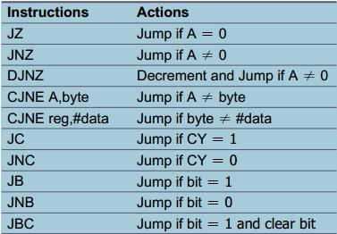 Conditional Jumps All conditional jumps are short jumps; The