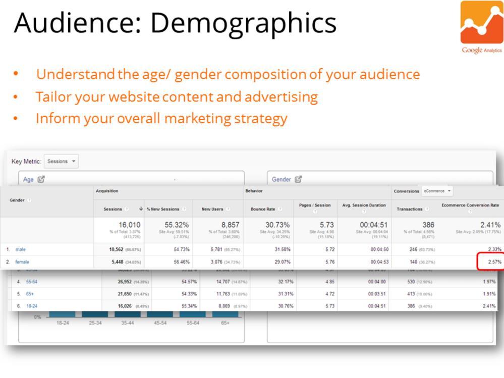 To make demographics and interests data available in Google Analytics, follow the steps here: https://support.google.com/analytics/answer/2819948?