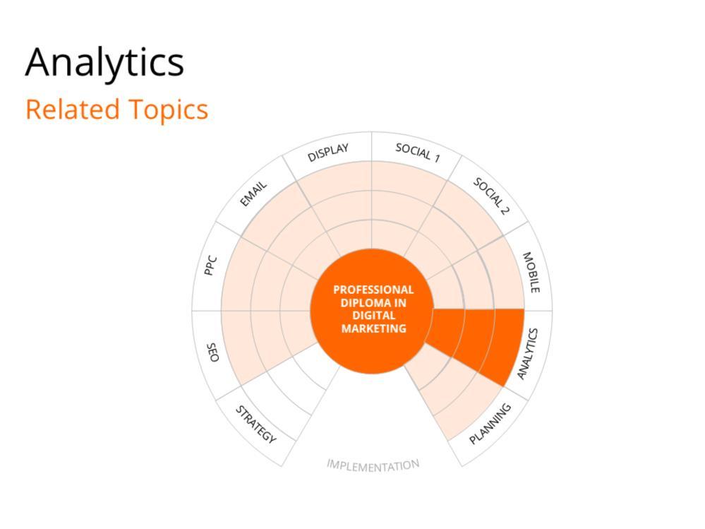 I have specifically highlighted all areas because Analytics is invaluable to all areas of digital marketing.
