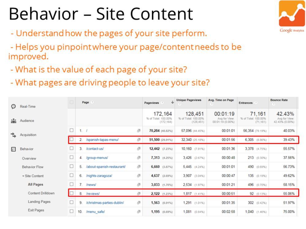 Important Metrics: 1. Bounce Rate: The percentage of visitors to a particular website who navigate away from the site after viewing only one page. 2.
