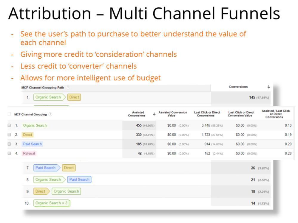 Attribution is the process of assigning a value to each channel that played a role in a conversion.