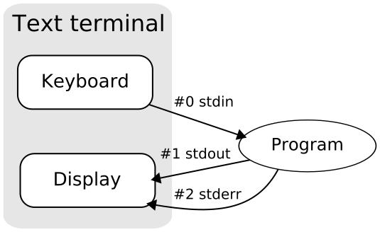 Standard in, standard out, standard error All programs have input/output (I/O) streams: Take input à standard in, stdin Results from the program printed out -> standard out, stdout Error / Warning