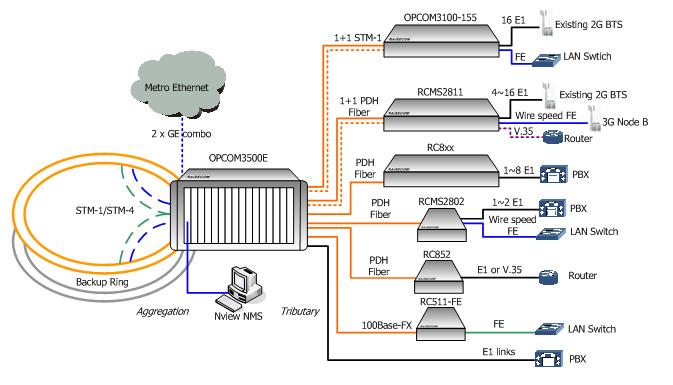 Application of OPCOM3500E-12 Aggregating most kinds of Raisecom CPE to STM-1 or STM-4 directly and Fast Ethernet to STM-1/STM-4 or Gigabit Ethernet uplinks Specification of OPCOM3500E-12 Dimension:
