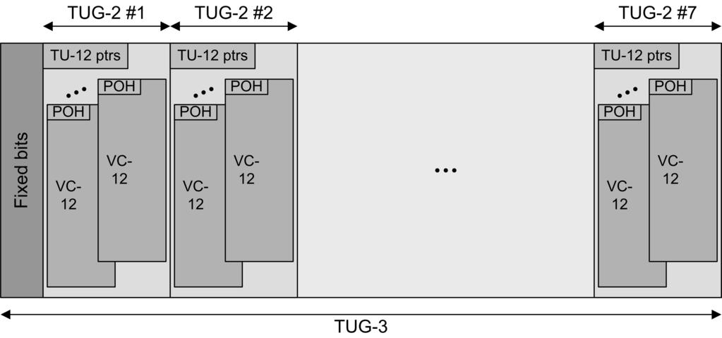 figure 4.3, 3 TU-12s (each containing (a part of) a VC-12 and a pointer) are grouped together to form a TUG-2, and 7 TUG-2s are afterwards grouped together to form a TUG-3. Figure 4.