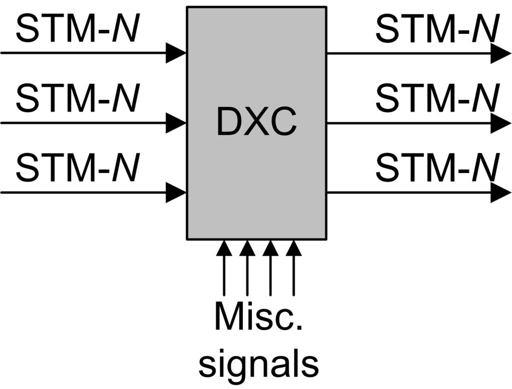 At the input is a number of STM-N systems, which the DXC can demultiplex to obtain the individual VCs (both higher and lower order VCs), which can be combined in a new way to form the outgoing STM-N