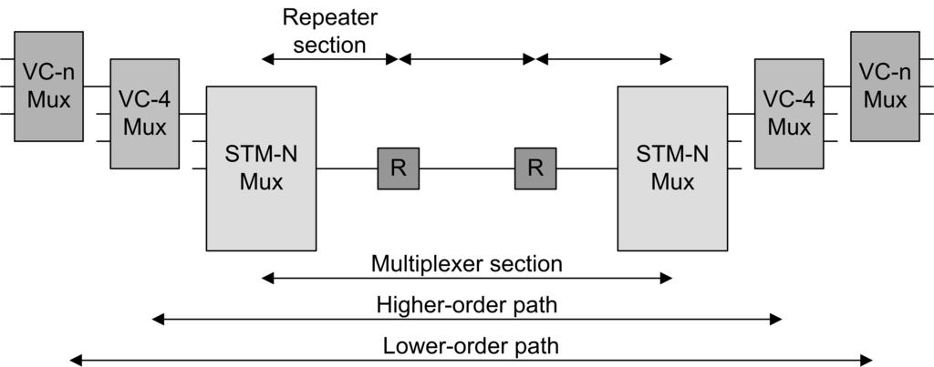 Figure 4.16: SDH multiplexing architecture. The lowest level is the repeater section between a multiplexer (TM, ADM or DXC) and a Regenerator or between two Regenerators.