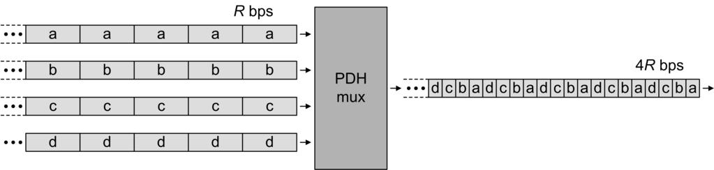 that are multiplexed together to form the higher level PDH system are referred to as tributaries of the higher level.