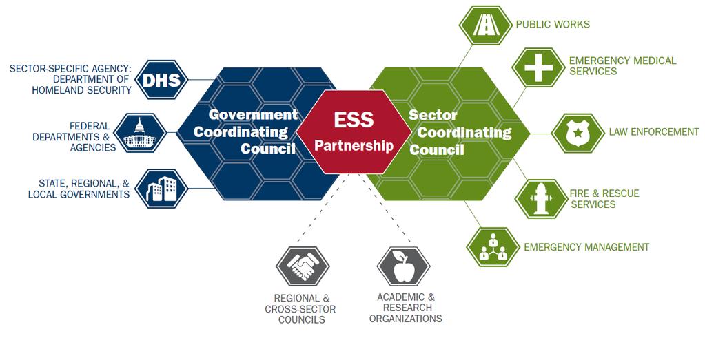 ESS Partnership Structure The ESS operates under the NIPP partnership structure, which employs public and private sector councils The focus is to support efforts which address partnership s vision.