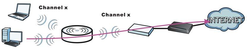 Chapter 5 Universal Repeater Mode Note: To have wireless clients access or acquire an IP address from another access point or wireless router (B) through the WAP3205 v2 (A) in universal repeater