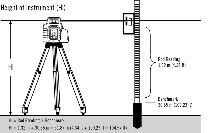 Determining the Height of Instrument (HI) The height of instrument (HI) is the elevation of the laser s beam. The HI is determined by adding the grade-rod reading to a benchmark or known elevation.