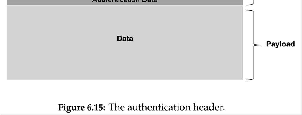 to authenticate the IP header, and