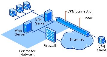 Types of VPNs Remote access VPNs allow authorized clients to access a private network that is referred to as an intranet.