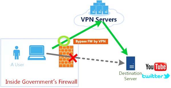 Risk from allowing tunneling VPN can be used to bypass firewall polices VPN can be used for information leakage attacks It can be used as wrapper