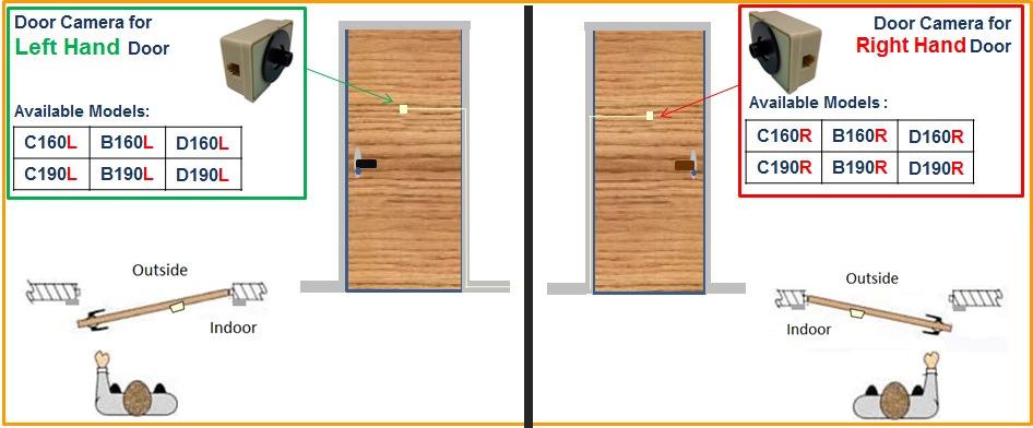 II: Basic Door Camera selection for different Door Directions: Note: add L (left) or add R (right) behind the peephole model name.