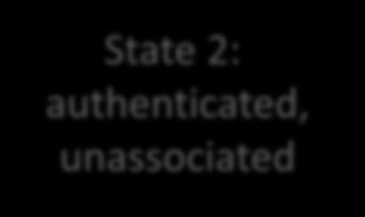 Association or reassociation State 2: authenticated, unassociated Deauthentication