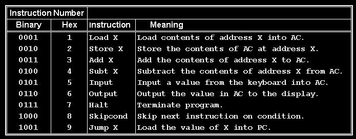 Stored program, fixed word length data and instructions. 4K words of word-addressable main memory. 16-bit data words.