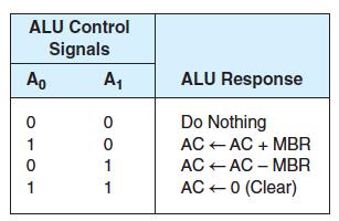 Careful inspection of MARIE s RTL reveals that the ALU has only three operations: add, subtract, and clear. We will also define a fourth do nothing state.