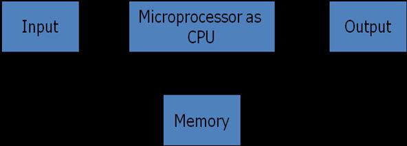 The CPU reads instructions from memory and performs the tasks specified. It communicates with input/output (I/O) devices either to accept or to send data, the I/O devices is known as peripherals.