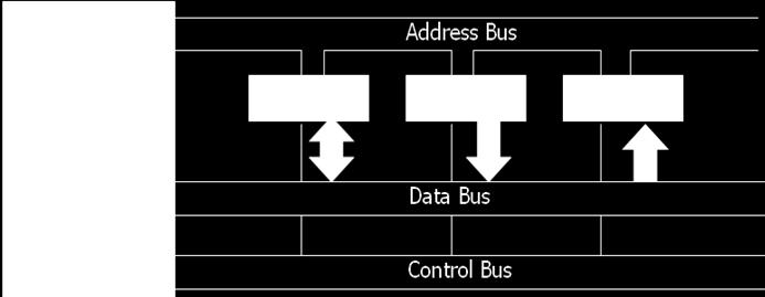 Control signals determine which register is selected by the bus during each particular register transfer.