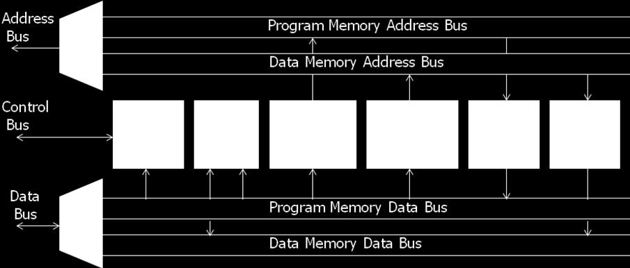 The hardvard architecture based computer consists of separate memory spaces for the programs (instructions) and data. Each space has its own address and data buses.