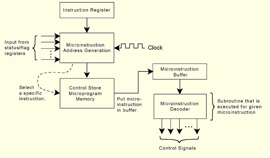 In microprogrammed control, instruction microcode produces control signal changes.
